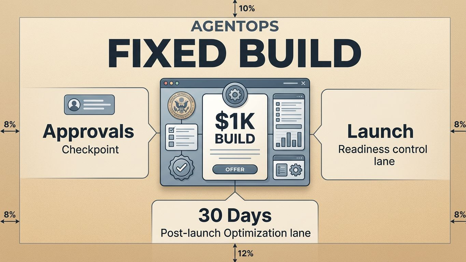 AgentOps Workflow Automation Build: $1K Fixed, Fully Built - I built this fixed AgentOps workflow automation offer for teams that need one production-ready workflow with approvals, launch discipline, and 30 days of follow-through.