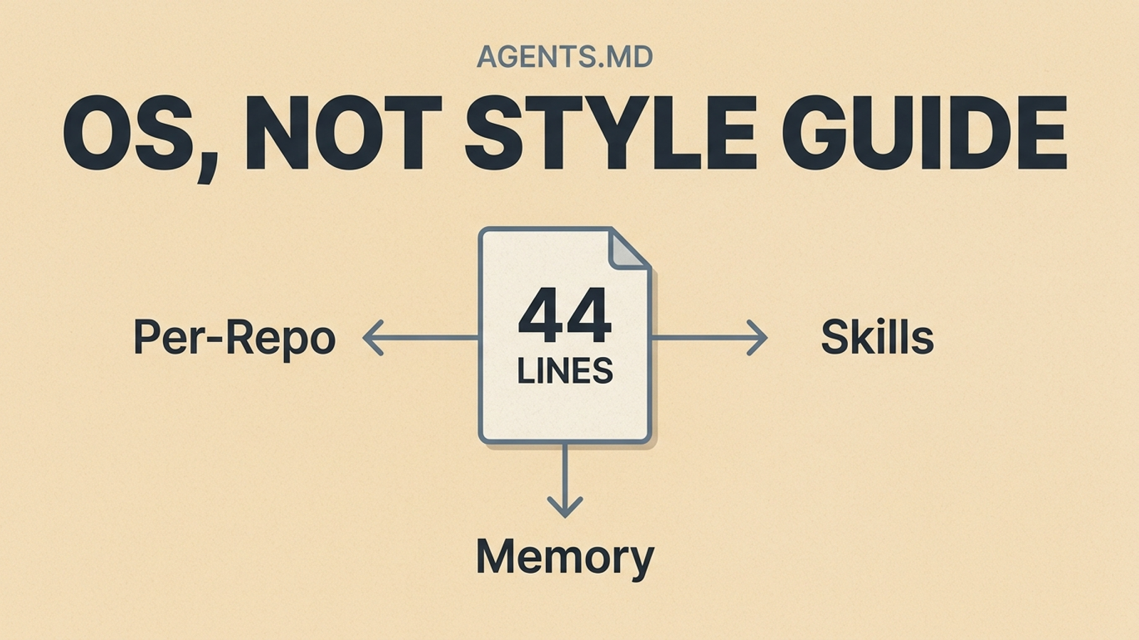 My AGENTS.md Runs an Operating System, Not a Style Guide - instruction routing architecture for AI coding agents across repos, skills, and memory