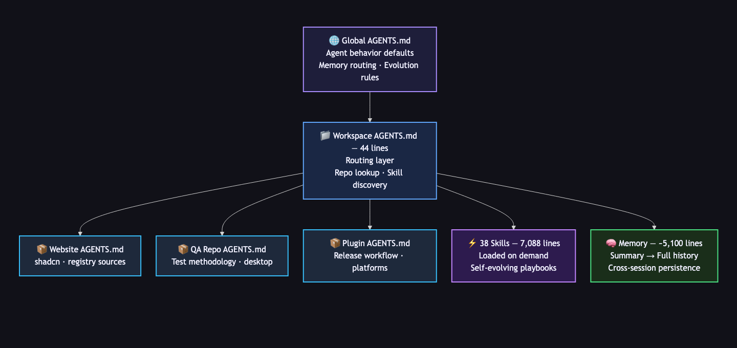 AGENTS.md instruction hierarchy — global routing to per-repo files, skills, and memory