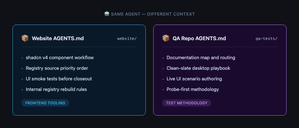 Per-repo AGENTS.md specialization — same agent loads different instructions based on the active repository