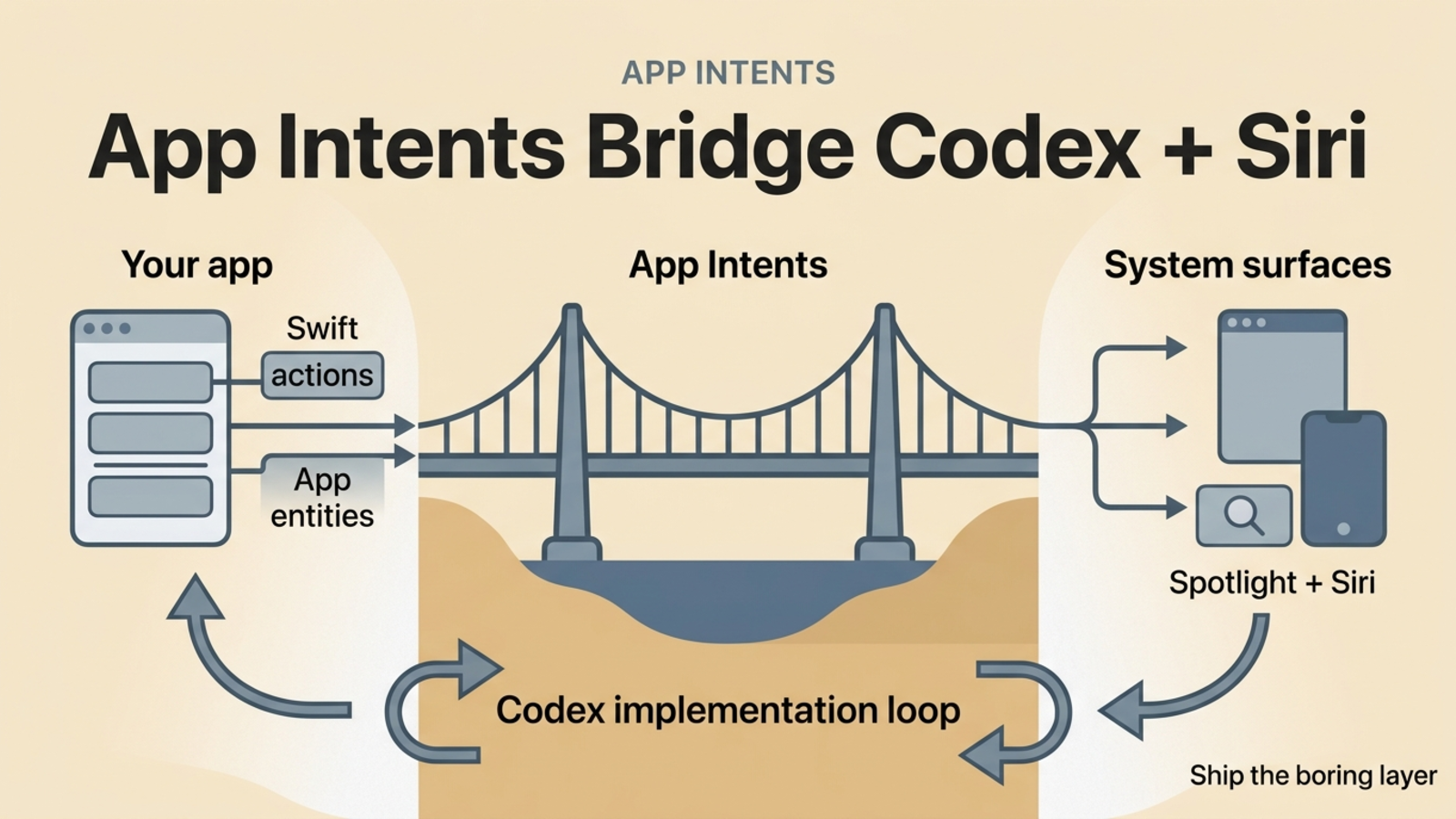 Editorial illustration of App Intents connecting app actions and entities to Siri, Spotlight, Shortcuts, and Codex-assisted implementation work.