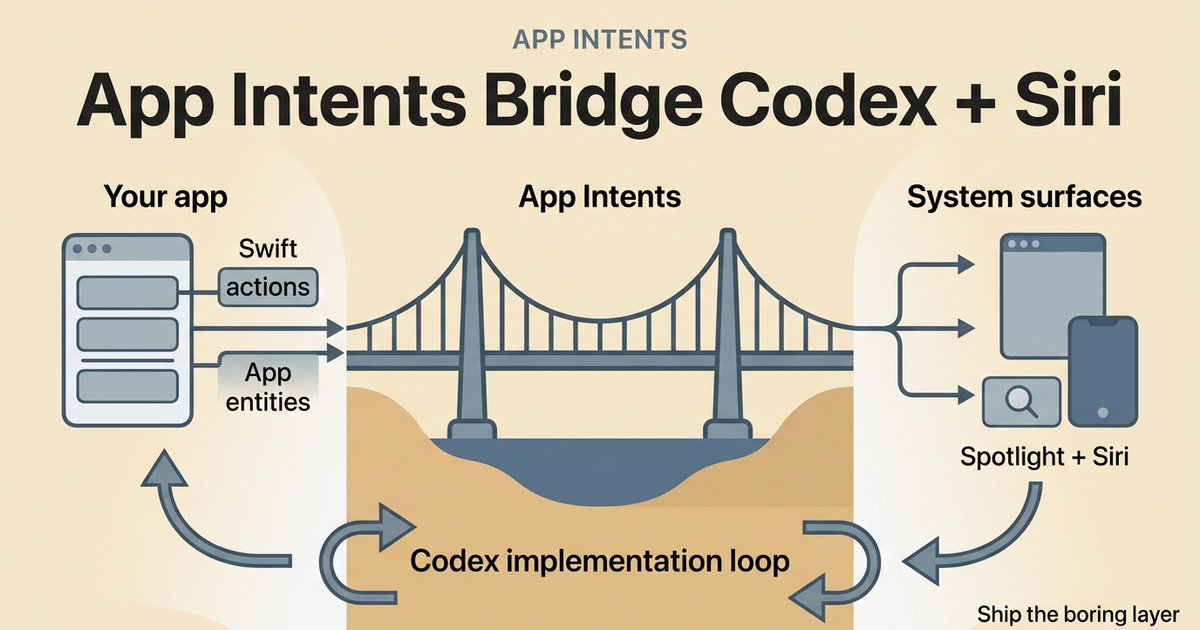 Editorial illustration of App Intents connecting app actions and entities to Siri, Spotlight, Shortcuts, and Codex-assisted implementation work.
