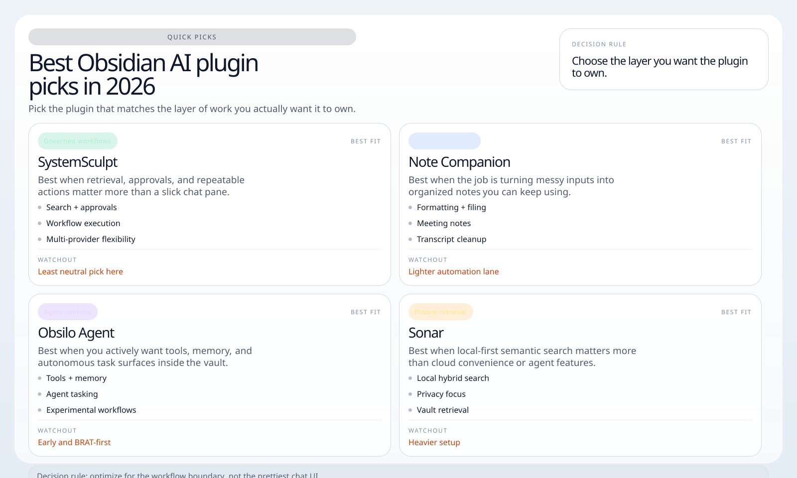 Plugin comparison matrix showing what each verified Obsidian AI plugin is actually best at.