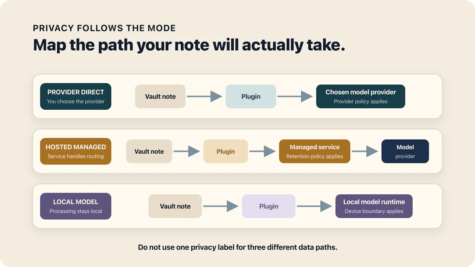 Three data-flow rows map a vault note through provider-direct, hosted-managed, and local-model processing paths.