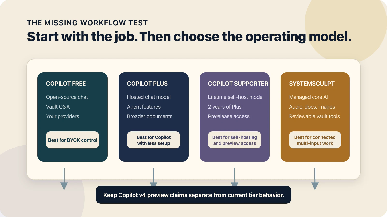 Four cards compare Copilot Free, Plus, Supporter, and SystemSculpt by setup, features, and best fit, with Copilot v4 kept separate.