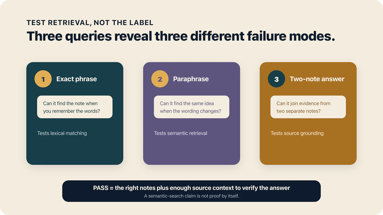 Three cards test retrieval with an exact phrase, a paraphrase, and a question that needs evidence from two notes.