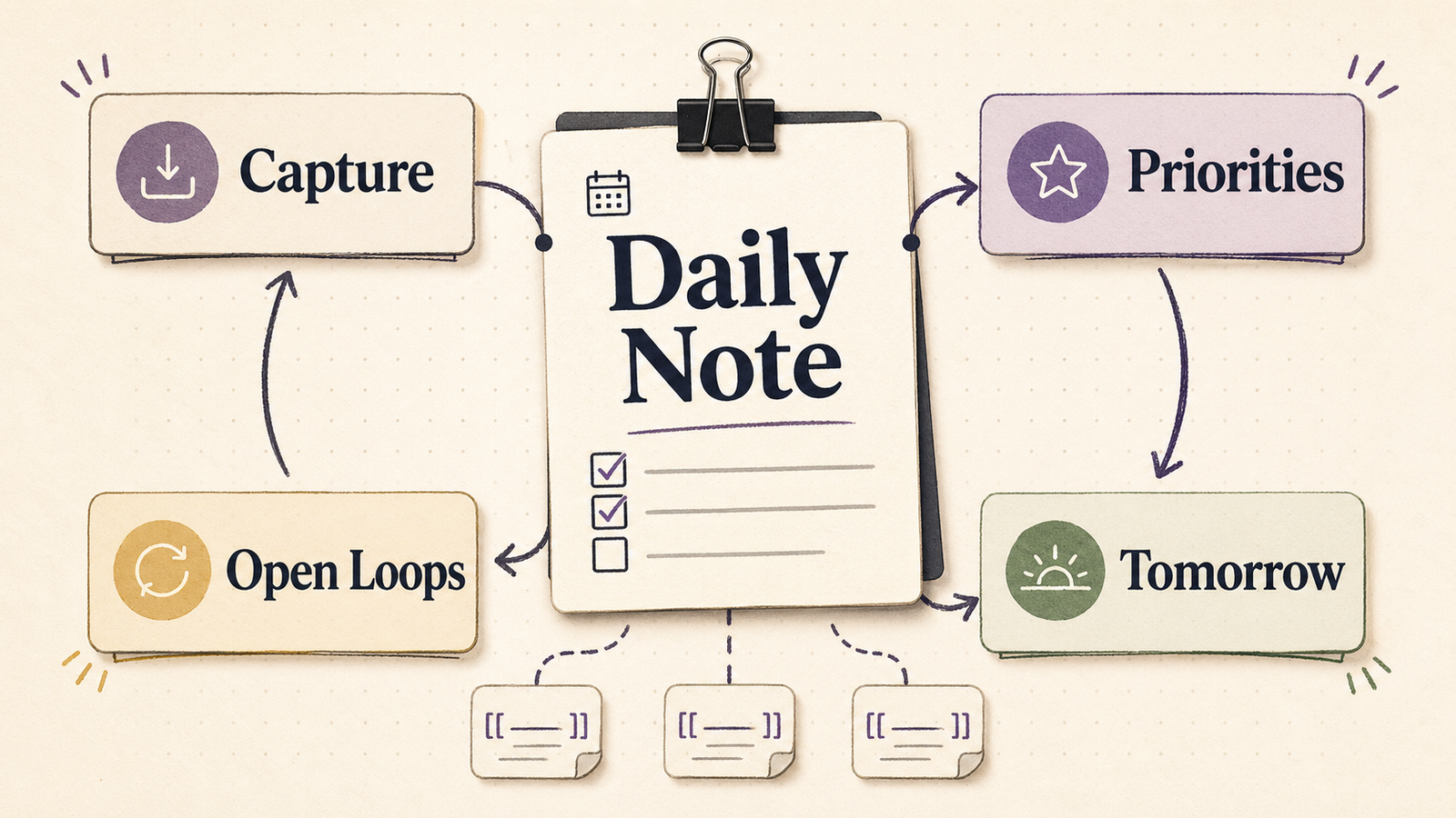 Obsidian Daily Note Template I Actually Use, shown as a clean daily review loop from capture to priorities to tomorrow.