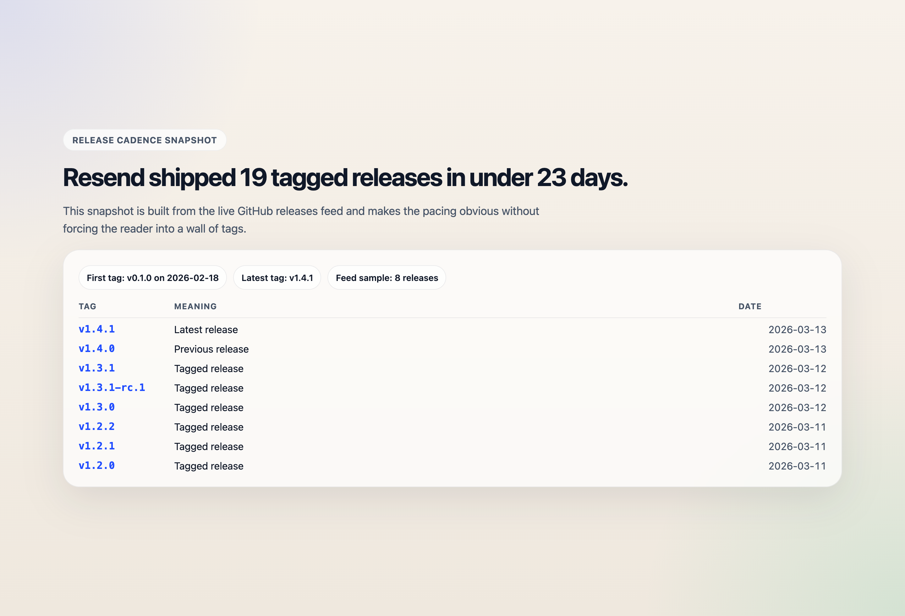 A release-cadence snapshot built from the live GitHub releases feed for resend/resend-cli, showing how quickly tagged versions were landing.