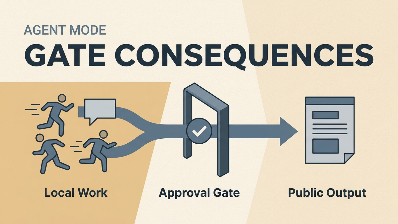 Safe AI Automation in Obsidian: Gate Consequences, with agent work flowing from local execution through review into public or irreversible actions.