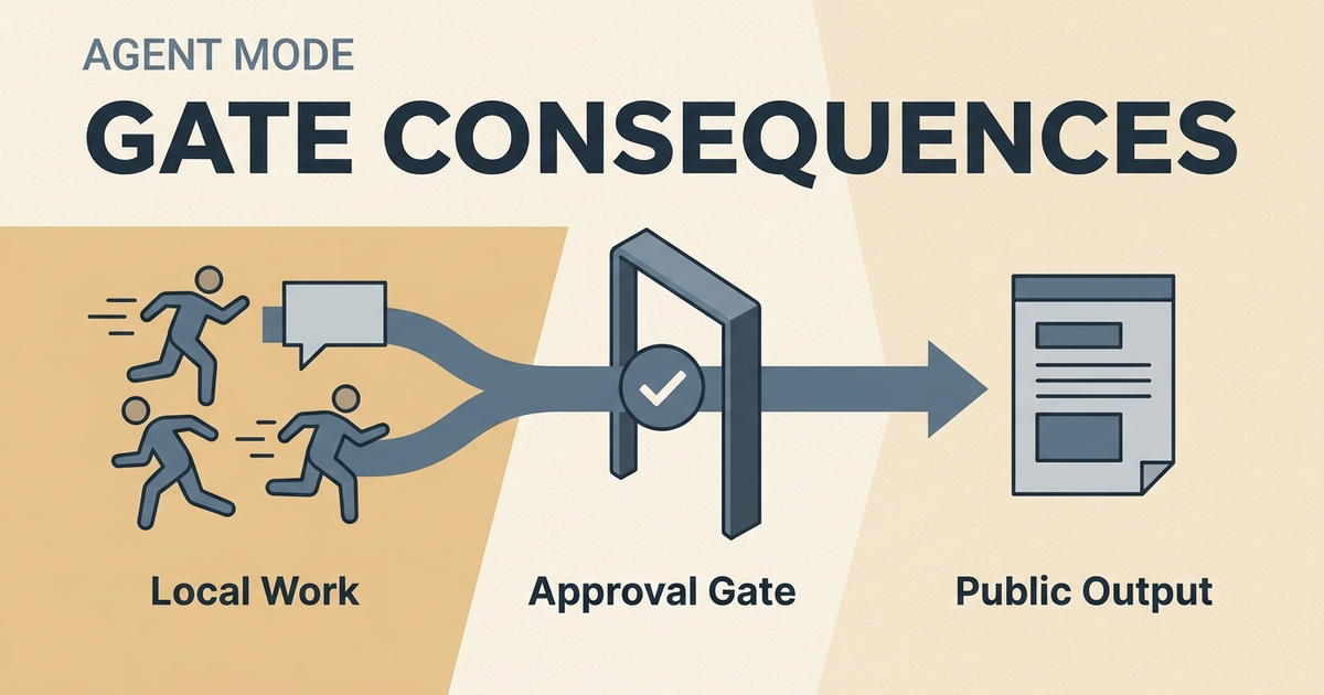 Safe AI Automation in Obsidian: Gate Consequences, with agent work flowing from local execution through review into public or irreversible actions.