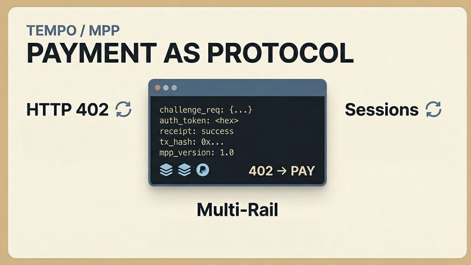 Tempo's Machine Payments Protocol Is the Part Worth Watching - Tempo's mainnet launch is interesting, but the bigger signal is MPP: a Stripe-backed attempt to turn machine payments into a clear HTTP request contract.